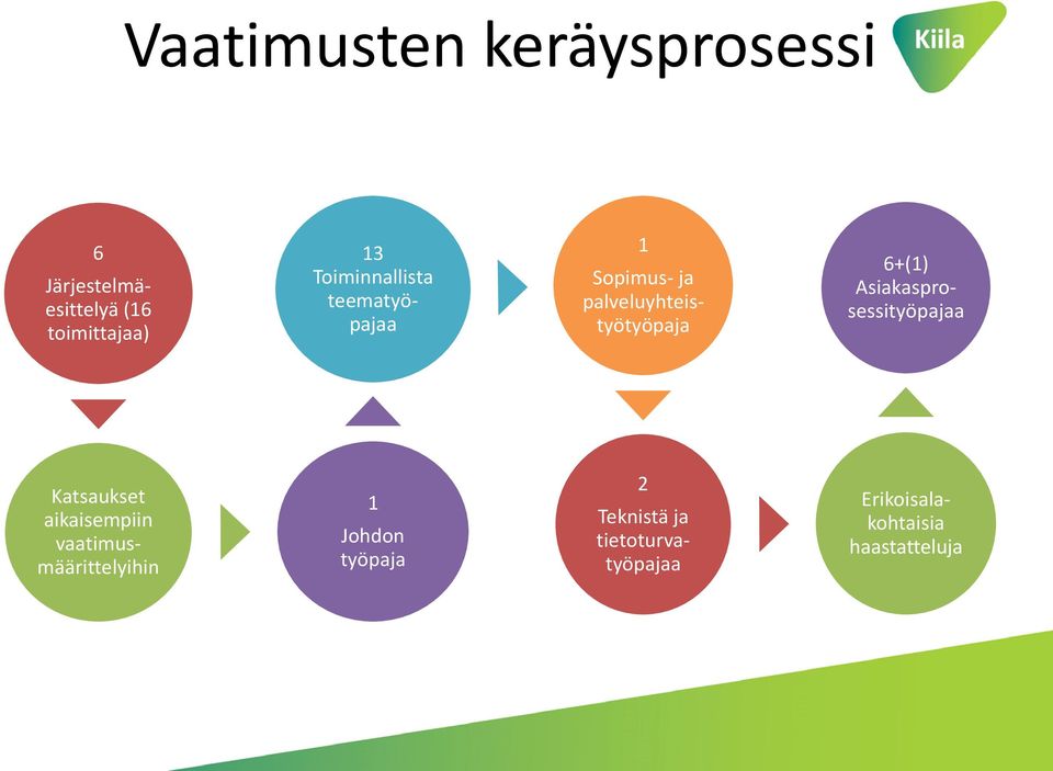 Asiakasprosessityöpajaa Katsaukset aikaisempiin vaatimusmäärittelyihin 1