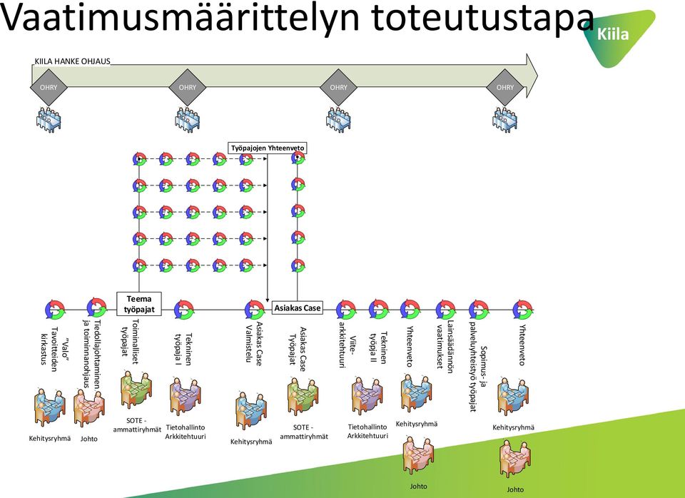 Valmistelu Tekninen työpaja I Toiminalliset työpajat Tiedollajohtaminen ja toiminnanohjaus Valo Tavoitteiden kirkastus Kehitysryhmä Johto