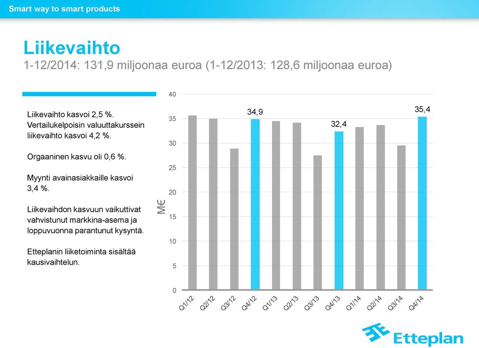 35 30 34,9 32,4 35,4 Orgaaninen kasvu oli 0,6 %. Myynti avainasiakkaille kasvoi 3,4 %.