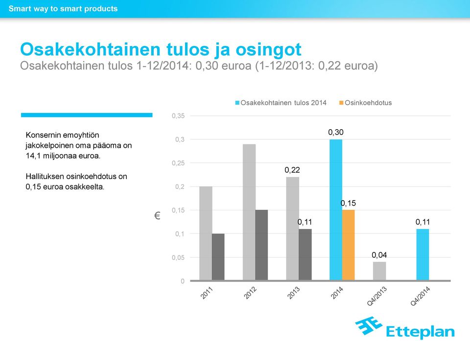 emoyhtiön jakokelpoinen oma pääoma on 14,1 miljoonaa euroa.