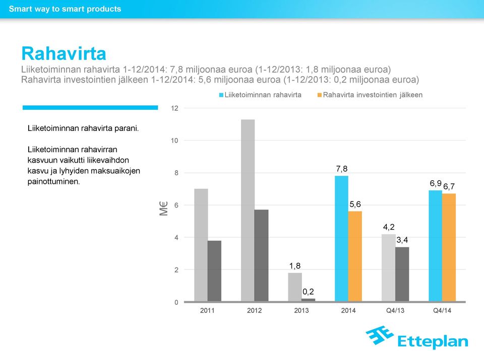 rahavirta Rahavirta investointien jälkeen 12 Liiketoiminnan rahavirta parani.