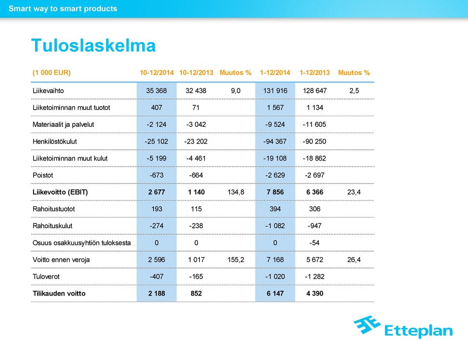 461-19 108-18 862 Poistot -673-664 -2 629-2 697 Liikevoitto (EBIT) 2 677 1 140 134,8 7 856 6 366 23,4 Rahoitustuotot 193 115 394 306 Rahoituskulut -274-238 -1