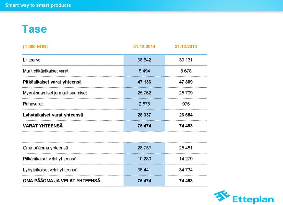 2013 Liikearvo 38 642 39 131 Muut pitkäaikaiset varat 8 494 8 678 Pitkäaikaiset varat yhteensä 47 136 47 809