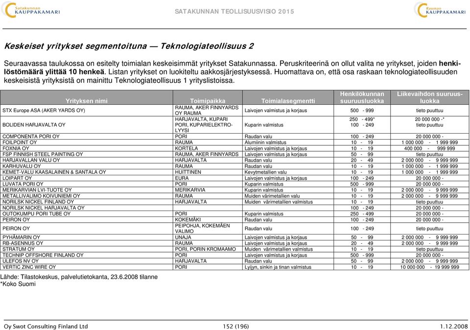 Huomattava on, että osa raskaan teknologiateollisuuden keskeisistä yrityksistä on mainittu Teknologiateollisuus 1 yrityslistoissa.