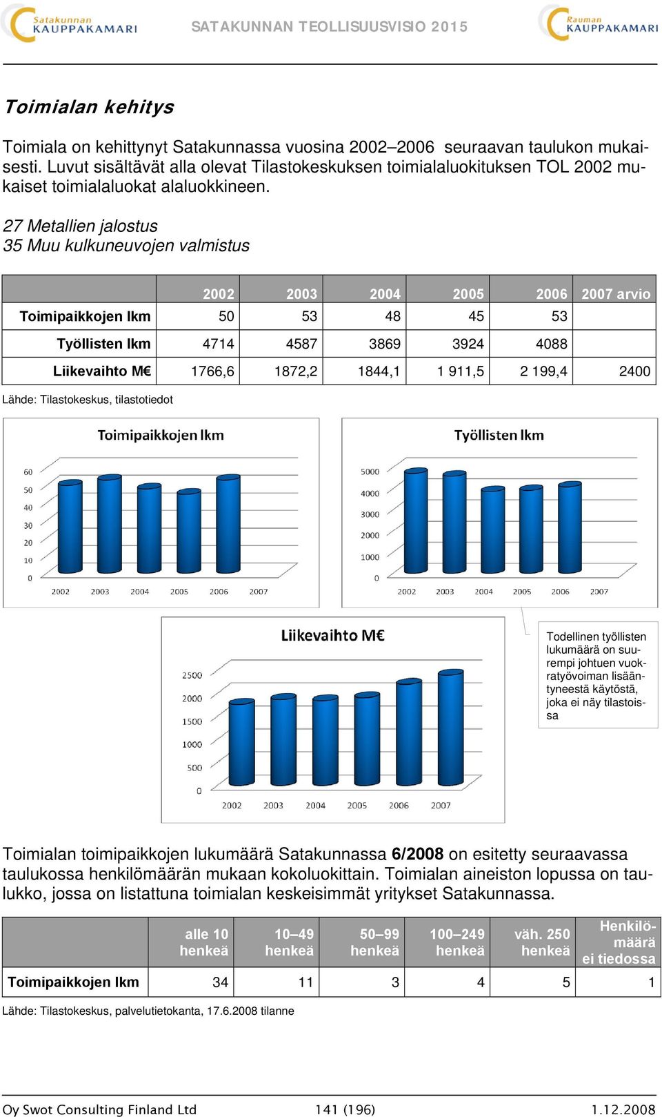 27 Metallien jalostus 35 Muu kulkuneuvojen valmistus 2002 2003 2004 2005 2006 2007 arvio Toimipaikkojen lkm 50 53 48 45 53 Työllisten lkm 4714 4587 3869 3924 4088 Liikevaihto M 1766,6 1872,2 1844,1 1