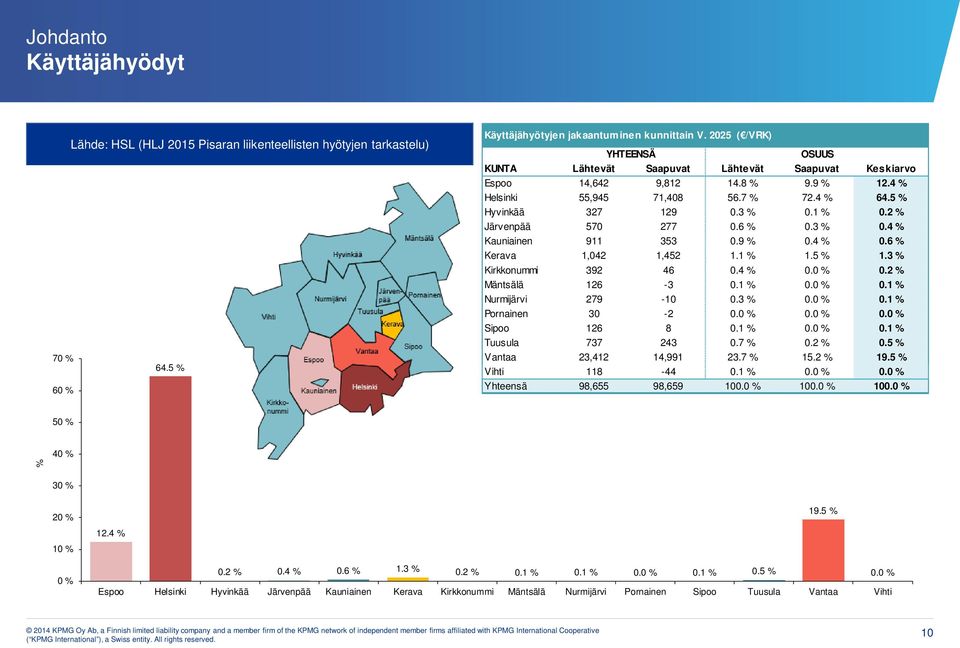 2 % Järvenpää 570 277 0.6 % 0.3 % 0.4 % Kauniainen 911 353 0.9 % 0.4 % 0.6 % Kerava 1,042 1,452 1.1 % 1.5 % 1.3 % Kirkkonummi 392 46 0.4 % 0.0 % 0.2 % Mäntsälä 126-3 0.1 % 0.0 % 0.1 % Nurmijärvi 279-10 0.