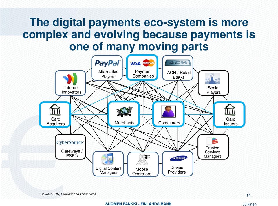 Card Acquirers Merchants Consumers Card Issuers Gateways / PSP s Trusted Services Managers Digital