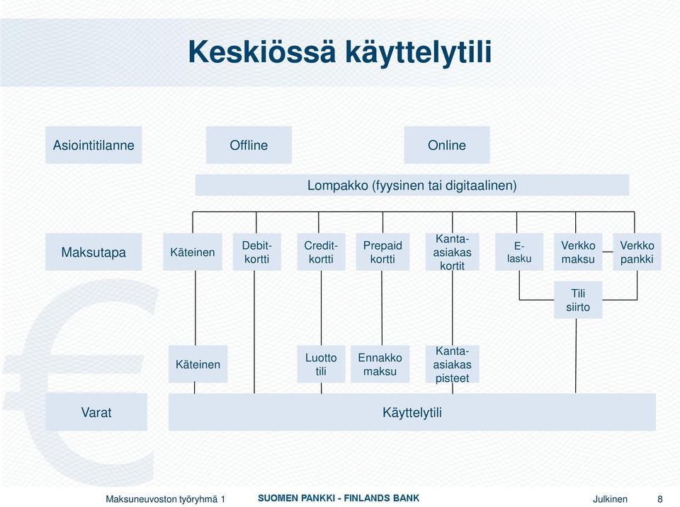 Kantaasiakas kortit E- lasku Verkko maksu Verkko pankki Tili siirto Käteinen