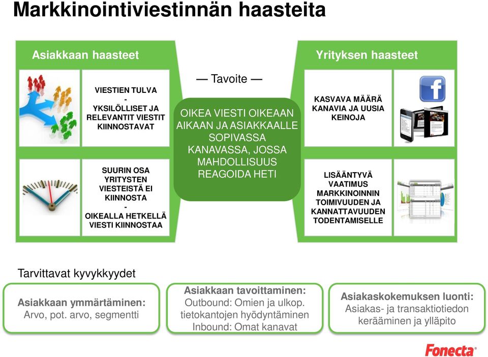 JA UUSIA KEINOJA LISÄÄNTYVÄ VAATIMUS MARKKINOINNIN TOIMIVUUDEN JA KANNATTAVUUDEN TODENTAMISELLE Tarvittavat kyvykkyydet Asiakkaan ymmärtäminen: Arvo, pot.