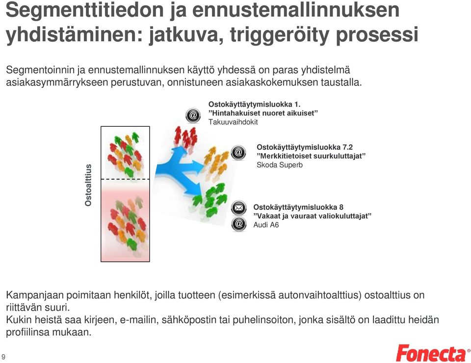 Hintahakuiset nuoret aikuiset Takuuvaihdokit Ostokäyttäytymisluokka 7.