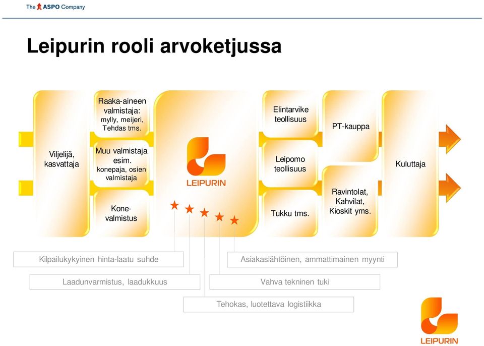 konepaja, osien valmistaja Leipomo teollisuus Kuluttaja Konevalmistus Tukku tms.