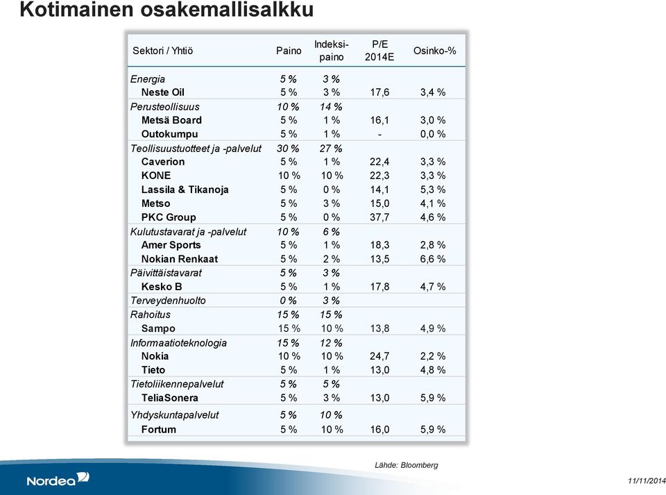 Kulutustavarat ja -palvelut 10 % 6 % Amer Sports 5 % 1 % 18,3 2,8 % Nokian Renkaat 5 % 2 % 13,5 6,6 % Päivittäistavarat 5 % 3 % Kesko B 5 % 1 % 17,8 4,7 % Terveydenhuolto 0 % 3 % Rahoitus 15 % 15 %