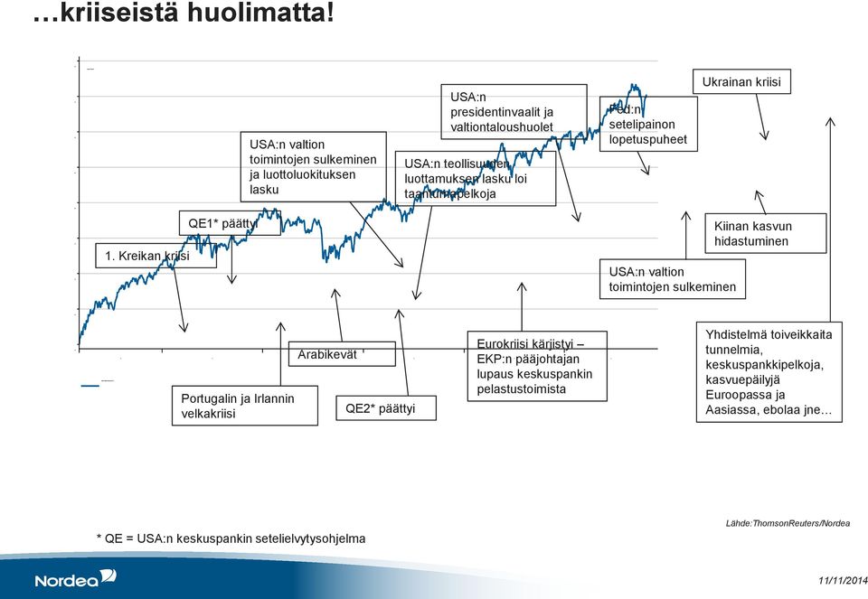 taantumapelkoja Fed:n setelipainon lopetuspuheet Ukrainan kriisi 1.