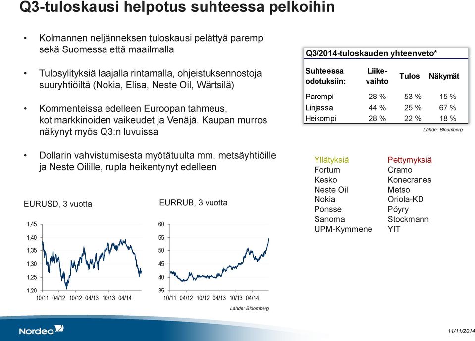 Kaupan murros näkynyt myös Q3:n luvuissa Q3/2014-tuloskauden yhteenveto* Suhteessa odotuksiin: Liikevaihto Tulos Näkymät Parempi 28 % 53 % 15 % Linjassa 44 % 25 % 67 % Heikompi 28 % 22 % 18 % Lähde: