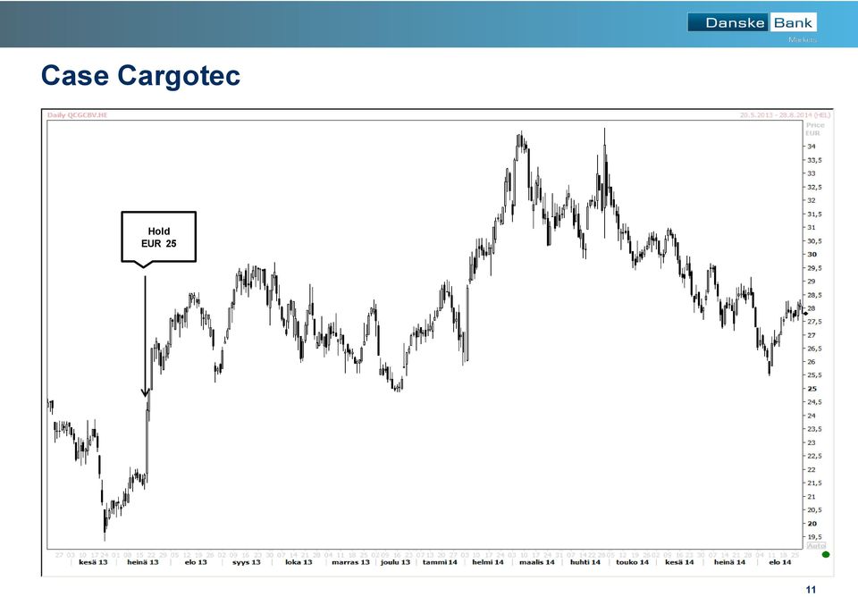 Hold EUR