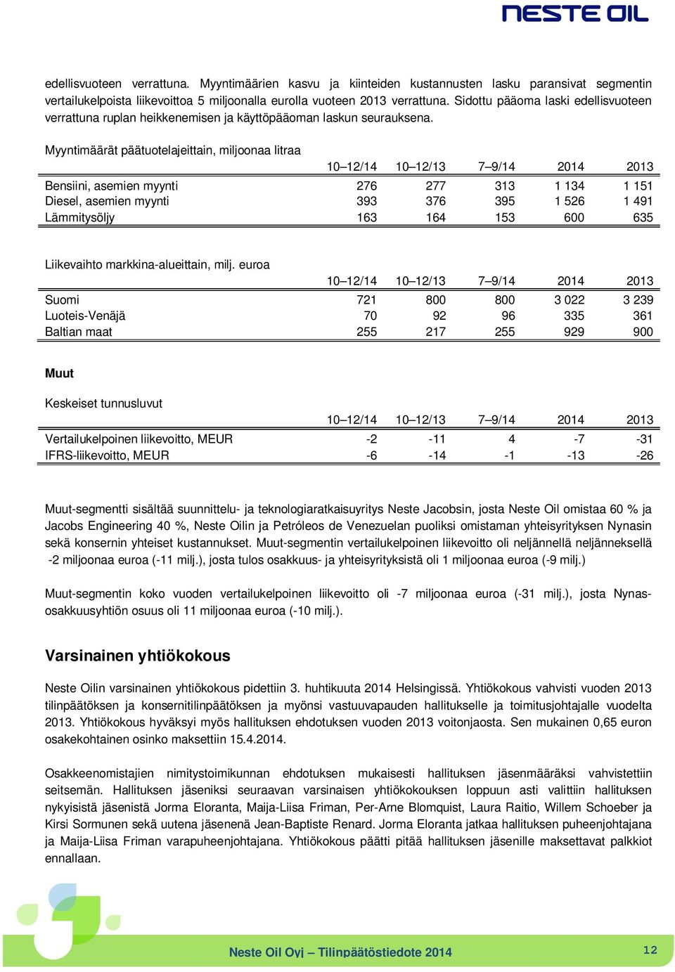 Myyntimäärät päätuotelajeittain, miljoonaa litraa 10 12/14 10 12/13 7 9/14 2014 2013 Bensiini, asemien myynti 276 277 313 1 134 1 151 Diesel, asemien myynti 393 376 395 1 526 1 491 Lämmitysöljy 163