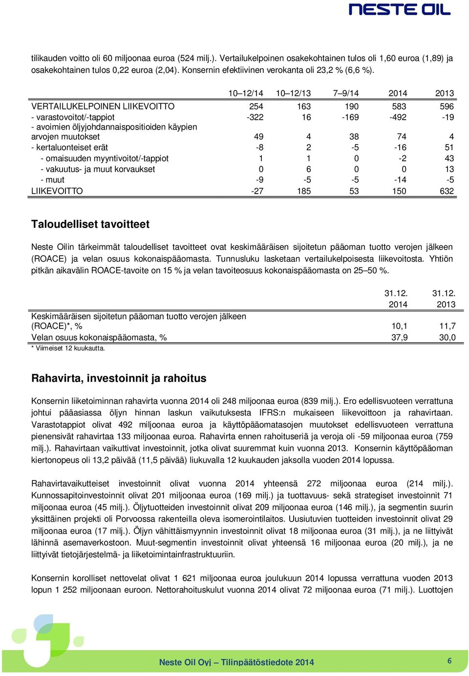 10 12/14 10 12/13 7 9/14 2014 2013 VERTAILUKELPOINEN LIIKEVOITTO 254 163 190 583 596 - varastovoitot/-tappiot -322 16-169 -492-19 - avoimien öljyjohdannaispositioiden käypien arvojen muutokset 49 4