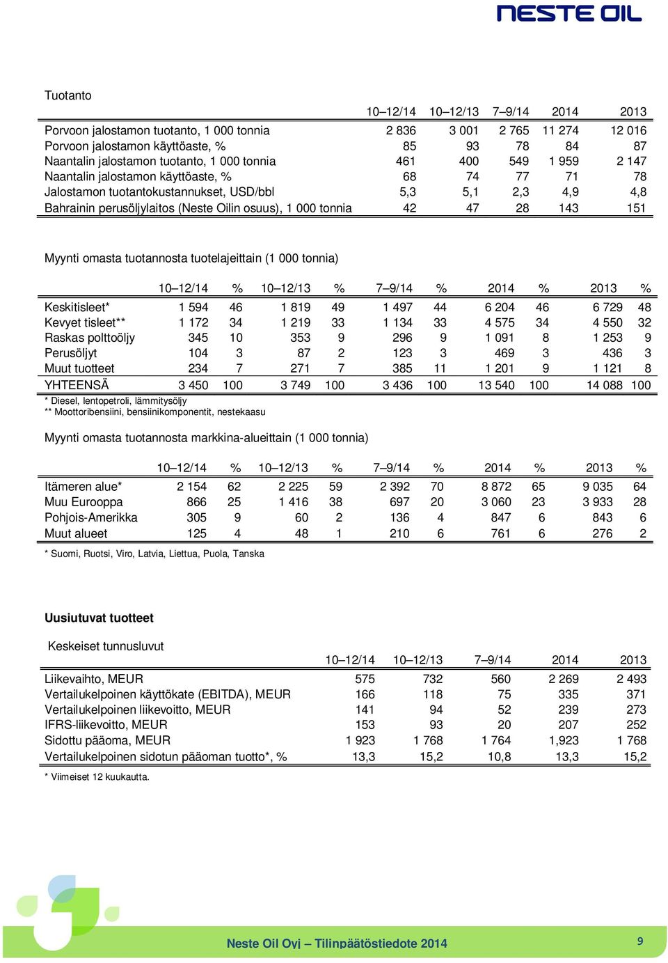 tonnia 42 47 28 143 151 Myynti omasta tuotannosta tuotelajeittain (1 000 tonnia) 10 12/14 % 10 12/13 % 7 9/14 % 2014 % 2013 % Keskitisleet* 1 594 46 1 819 49 1 497 44 6 204 46 6 729 48 Kevyet