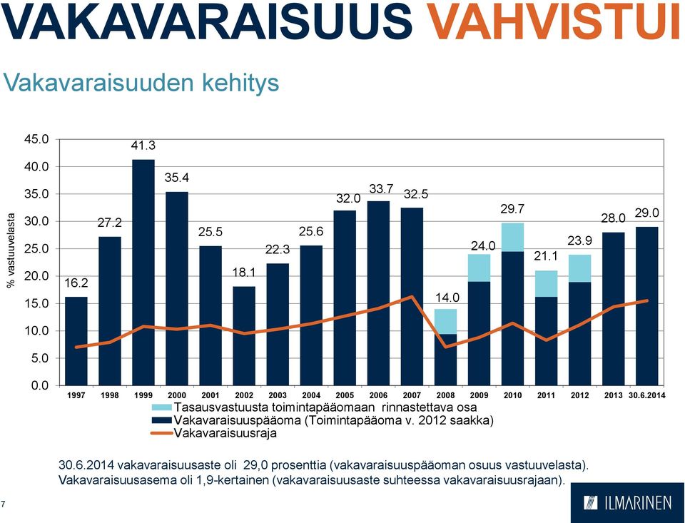 2007 2008 2009 2010 2011 2012 2013 30.6.2014 Tasausvastuusta toimintapääomaan rinnastettava osa Vakavaraisuuspääoma (Toimintapääoma v.