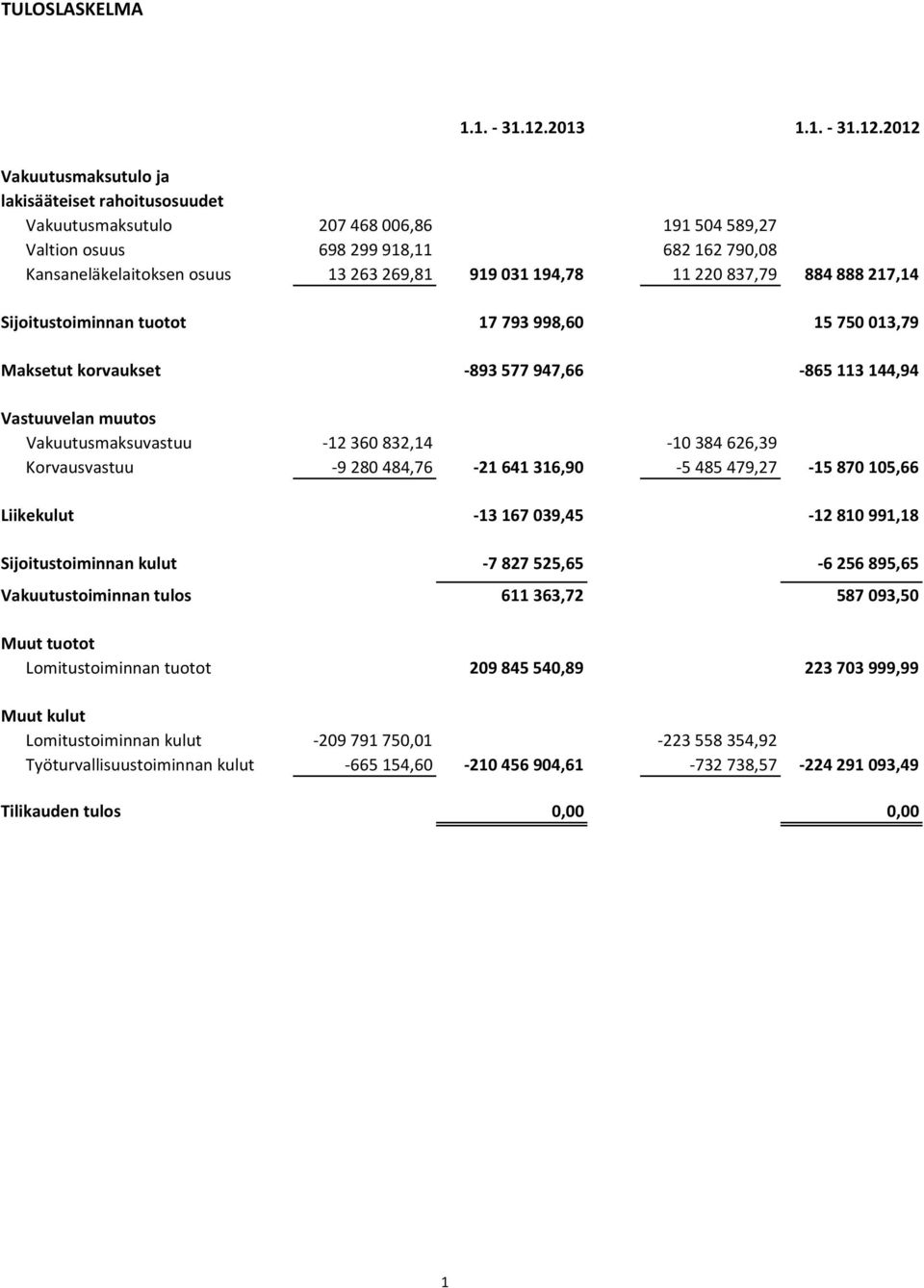 2012 Vakuutusmaksutulo ja lakisääteiset rahoitusosuudet Vakuutusmaksutulo 207468006,86 191504589,27 Valtion osuus 698299918,11 682162790,08 Kansaneläkelaitoksen osuus 13263269,81 919031194,78