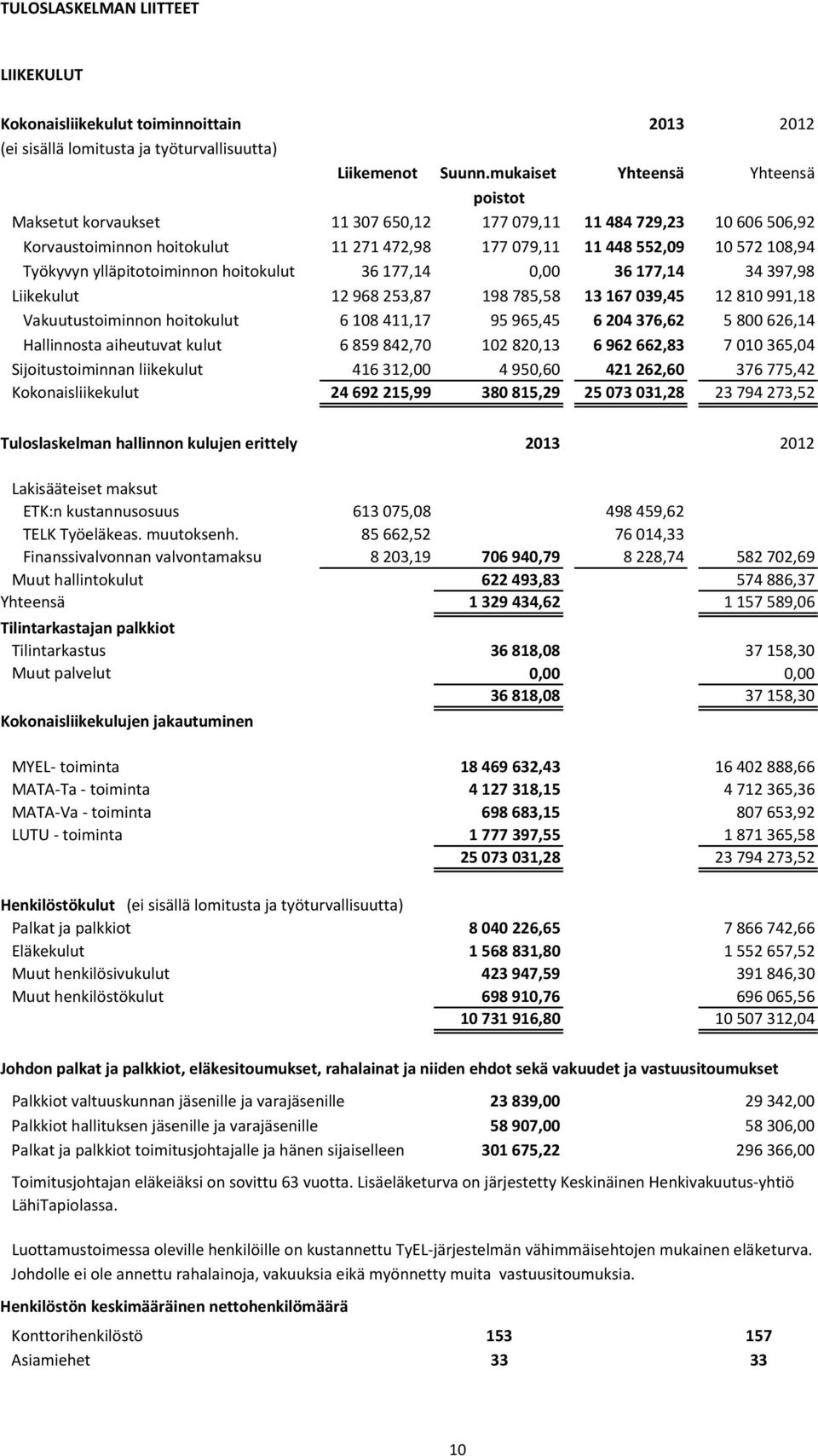 ylläpitotoiminnon hoitokulut 36177,14 0,00 36177,14 34397,98 Liikekulut 12968253,87 198785,58 13167039,45 12810991,18 Vakuutustoiminnon hoitokulut 6108411,17 95965,45 6204376,62 5800626,14