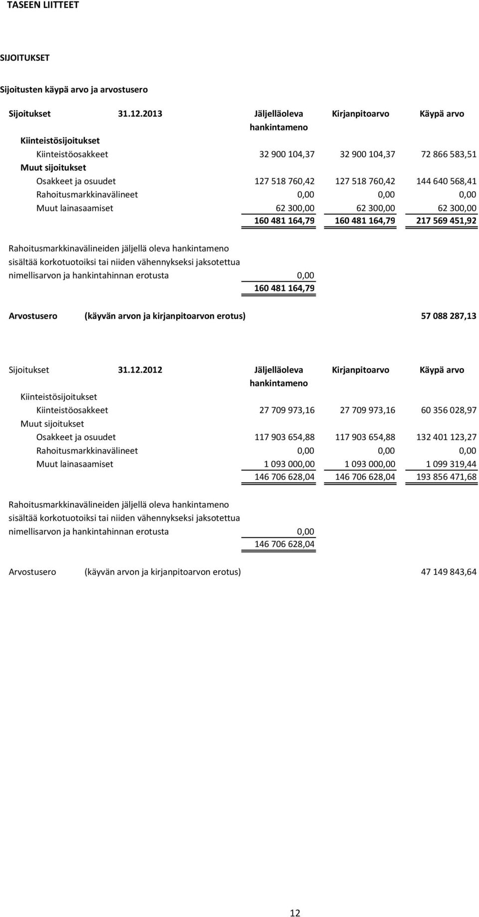 144640568,41 Rahoitusmarkkinavälineet 0,00 0,00 0,00 Muut lainasaamiset 62300,00 62300,00 62300,00 160481164,79 160481164,79 217569451,92 Rahoitusmarkkinavälineiden jäljellä oleva hankintameno