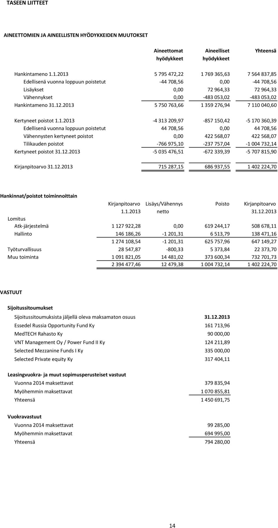 2013 5750763,66 1359276,94 7110040,60 Kertyneet poistot 1.1.2013-4313209,97-857150,42-5170360,39 Edellisenä vuonna loppuun poistetut 44708,56 0,00 44708,56 Vähennysten kertyneet poistot 0,00