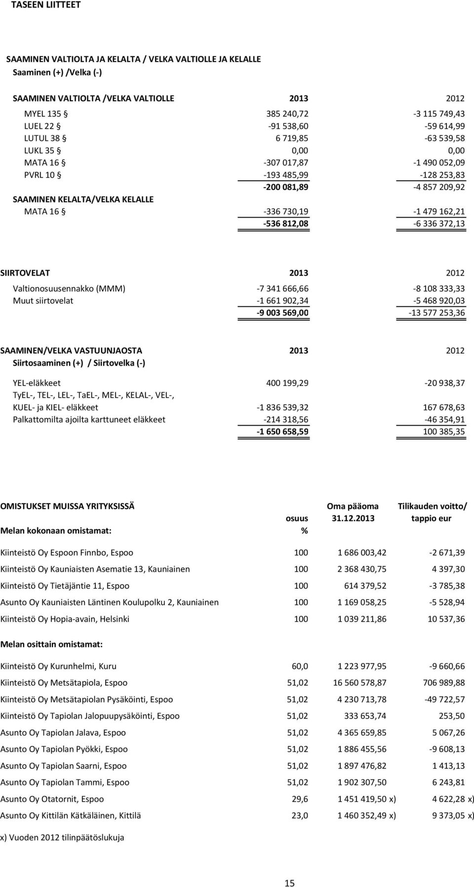 16-336730,19-1479162,21-536812,08-6336372,13 SIIRTOVELAT 2013 2012 Valtionosuusennakko (MMM) -7341666,66-8108333,33 Muut siirtovelat -1661902,34-5468920,03-9003569,00-13577253,36 SAAMINEN/VELKA