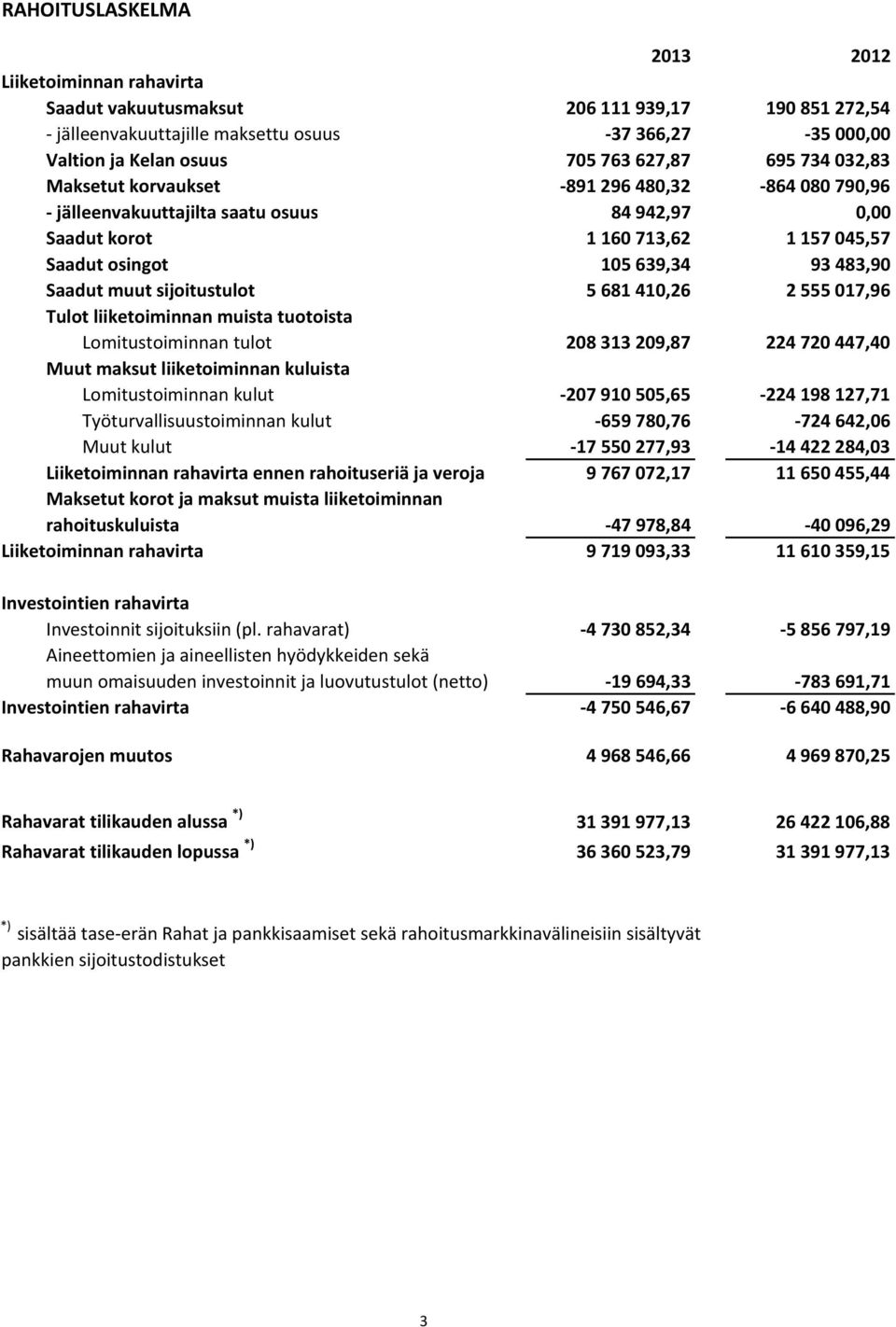 sijoitustulot 5681410,26 2555017,96 Tulot liiketoiminnan muista tuotoista Lomitustoiminnan tulot 208313209,87 224720447,40 Muut maksut liiketoiminnan kuluista Lomitustoiminnan kulut