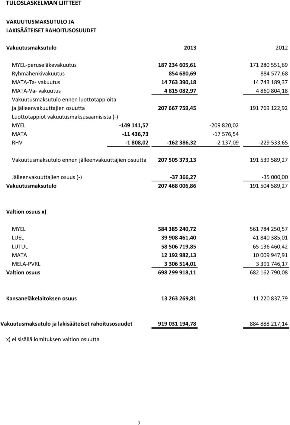 vakuutusmaksusaamisista (-) MYEL -149141,57-209820,02 MATA -11436,73-17576,54 RHV -1808,02-162386,32-2137,09-229533,65 Vakuutusmaksutulo ennen jälleenvakuuttajien osuutta 207 505 373,13 191 539