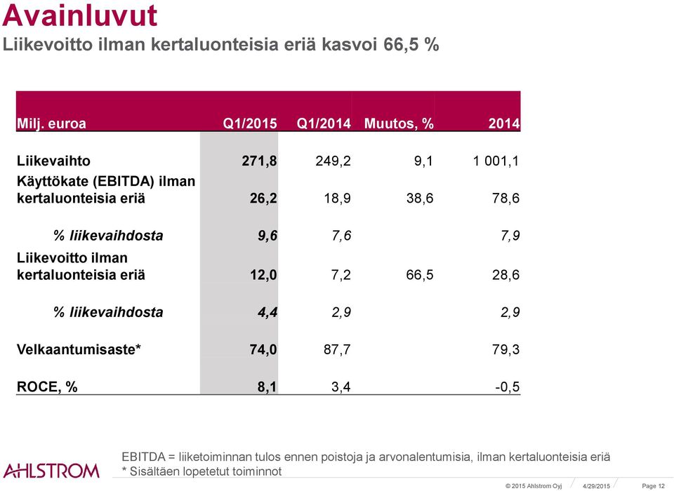 38,6 78,6 % liikevaihdosta 9,6 7,6 7,9 Liikevoitto ilman kertaluonteisia eriä 12,0 7,2 66,5 28,6 % liikevaihdosta 4,4 2,9 2,9