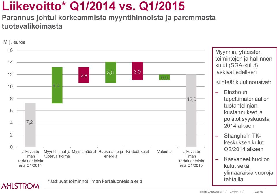 toiminnot ilman kertaluonteisia eriä 0,9 12,0 Kiinteät kulut Valuutta Liikevoitto ilman kertaluonteisia eriä Q1/2015 Myynnin, yhteisten toimintojen ja hallinnon kulut (SGA-kulut)