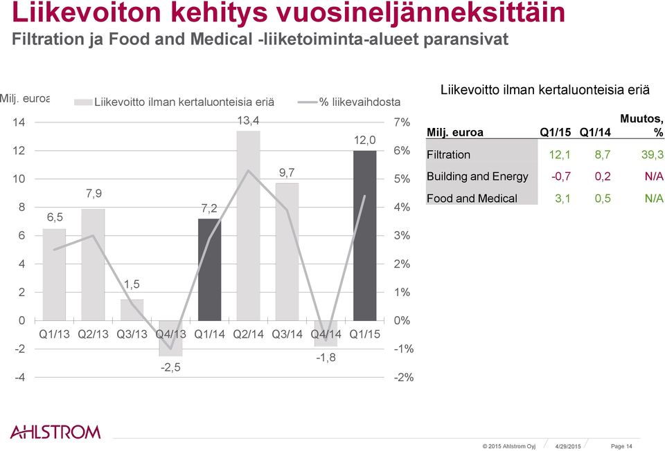 Liikevoitto ilman kertaluonteisia eriä Milj.