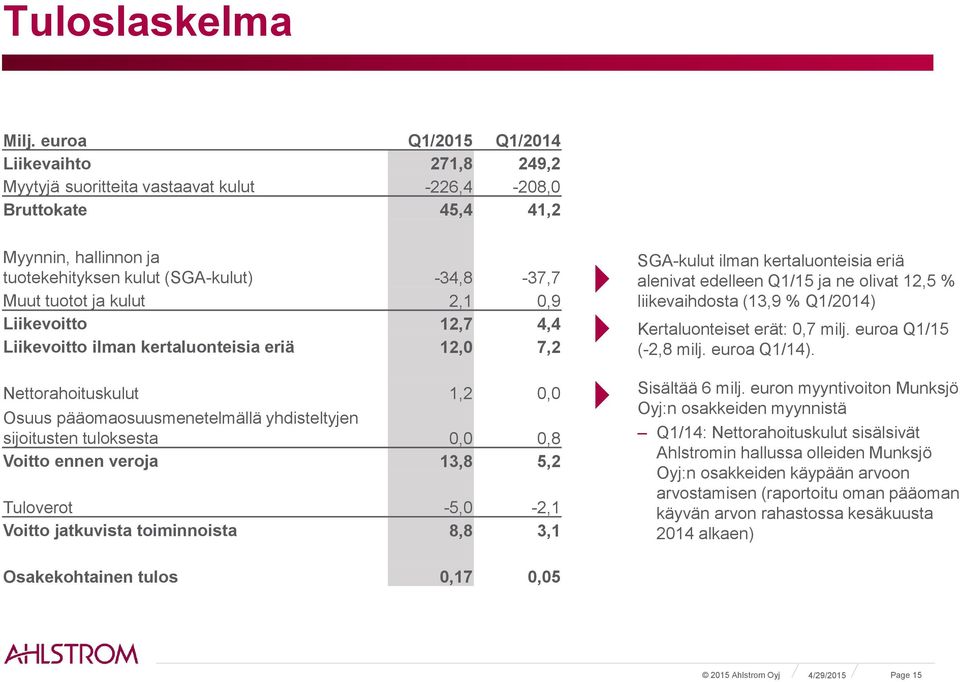 kulut 2,1 0,9 Liikevoitto 12,7 4,4 Liikevoitto ilman kertaluonteisia eriä 12,0 7,2 Nettorahoituskulut 1,2 0,0 Osuus pääomaosuusmenetelmällä yhdisteltyjen sijoitusten tuloksesta 0,0 0,8 Voitto ennen