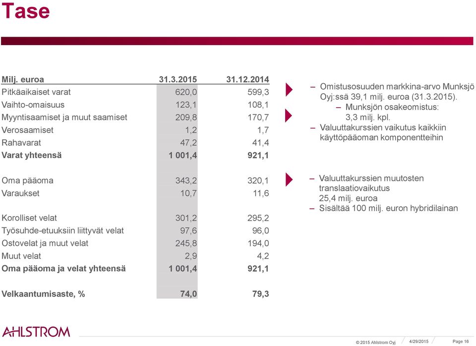 pääoma 343,2 320,1 Varaukset 10,7 11,6 Korolliset velat 301,2 295,2 Työsuhde-etuuksiin liittyvät velat 97,6 96,0 Ostovelat ja muut velat 245,8 194,0 Muut velat 2,9 4,2 Oma pääoma ja velat