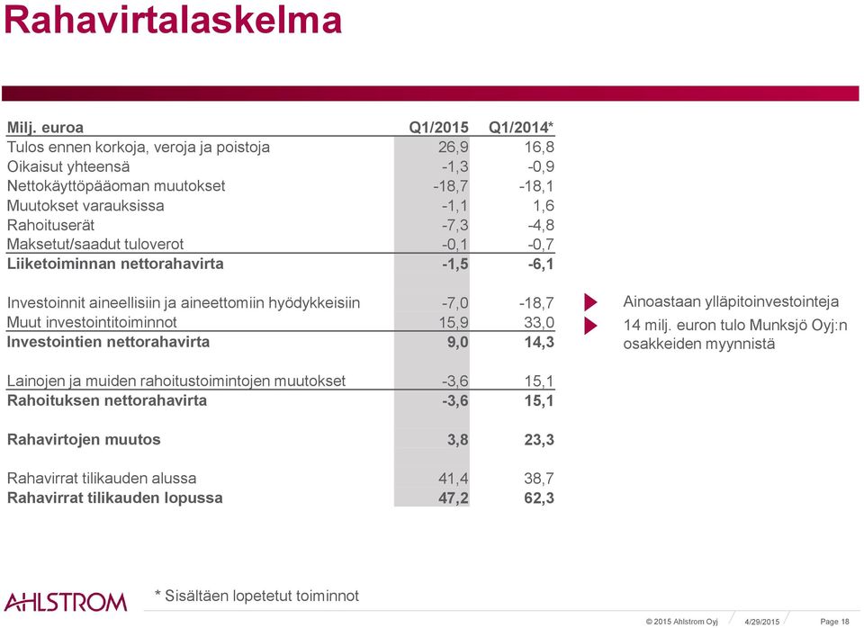 Maksetut/saadut tuloverot -0,1-0,7 Liiketoiminnan nettorahavirta -1,5-6,1 Investoinnit aineellisiin ja aineettomiin hyödykkeisiin -7,0-18,7 Muut investointitoiminnot 15,9 33,0 Investointien