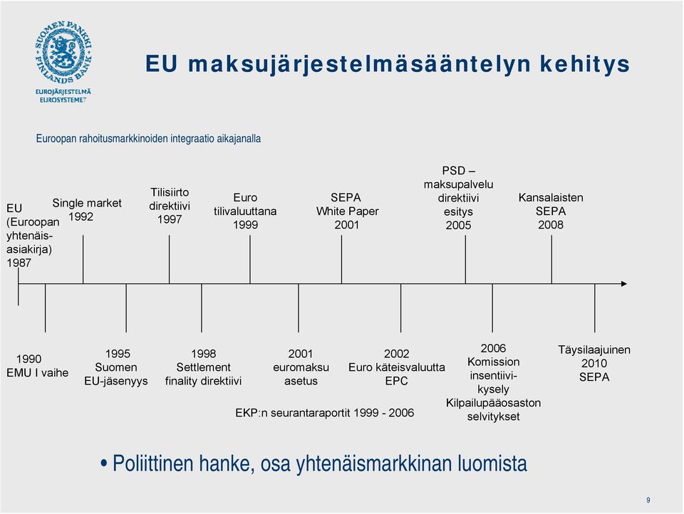 1990 EMU I vaihe 1995 Suomen EU-jäsenyys 1998 Settlement finality direktiivi 2001 euromaksu asetus EKP:n seurantaraportit 1999-2006 2002 2006