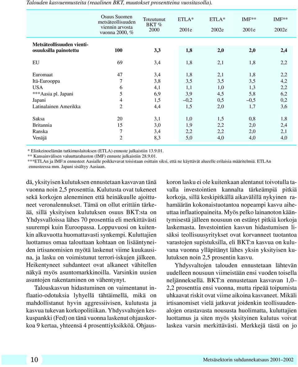 2,4 EU 69 3,4 1,8 2,1 1,8 2,2 Euromaat 47 3,4 1,8 2,1 1,8 2,2 Itä-Eurooppa 7 3,8 3,5 3,5 3,5 4,2 USA 6 4,1 1,1 1,0 1,3 2,2 ***Aasia pl.