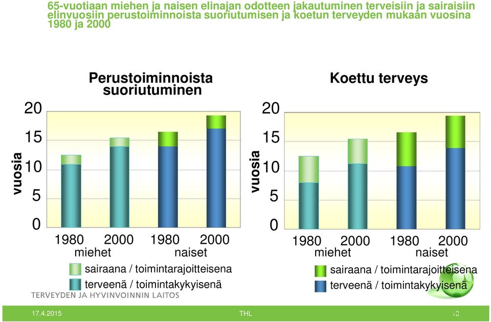 20 15 10 5 0 Koettu terveys 1980 2000 1980 2000 1980 2000 1980 2000 miehet naiset miehet naiset sairaana /