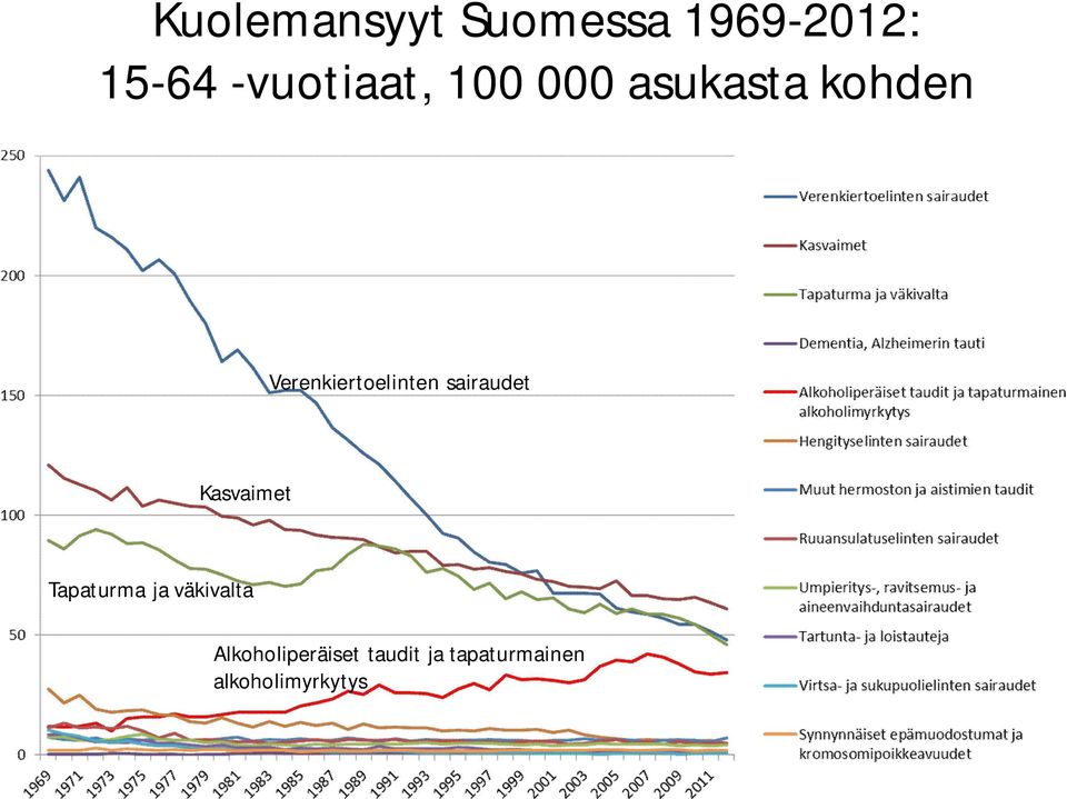 Verenkiertoelinten sairaudet Kasvaimet Tapaturma