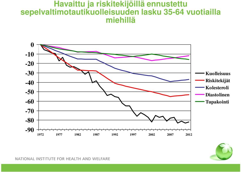 miehillä % 0-10 -20-30 -40-50 -60-70 -80-90 1972 1977 1982