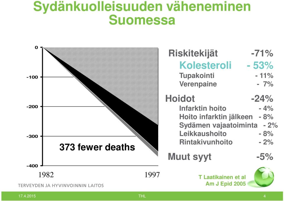 Infarktin hoito - 4% Hoito infarktin jälkeen - 8% Sydämen vajaatoiminta - 2%