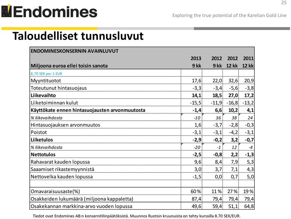 Hintasuojauksen arvonmuutos 1,6-3,7-2,8-0,3 Poistot -3,1-3,1-4,2-3,1 Liiketulos -2,9-0,2 3,2-0,7 % liikevaihdosta -20-1 12-4 Nettotulos -2,5-0,8 2,2-1,3 Rahavarat kauden lopussa 9,6 8,4 7,9 5,3