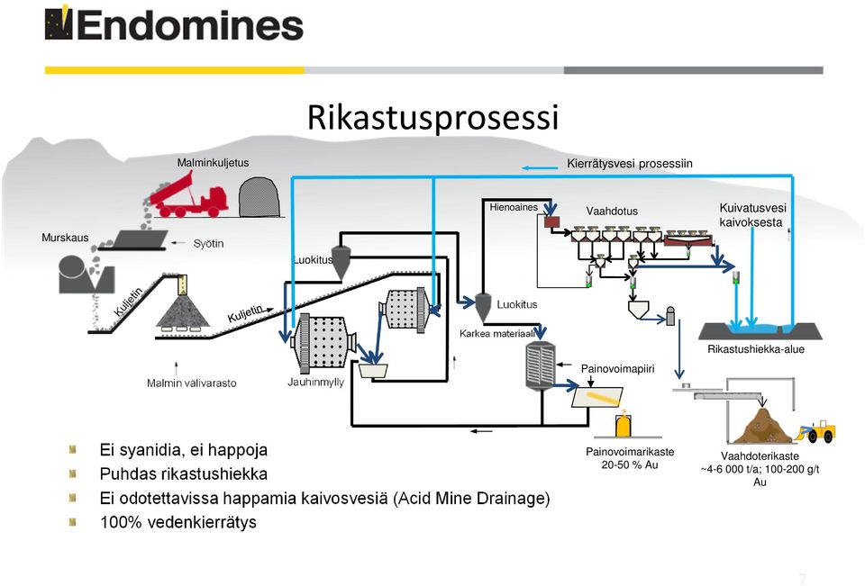 Jauhinmylly Painovoimapiiri Ei syanidia, ei happoja Puhdas rikastushiekka Ei odotettavissa happamia