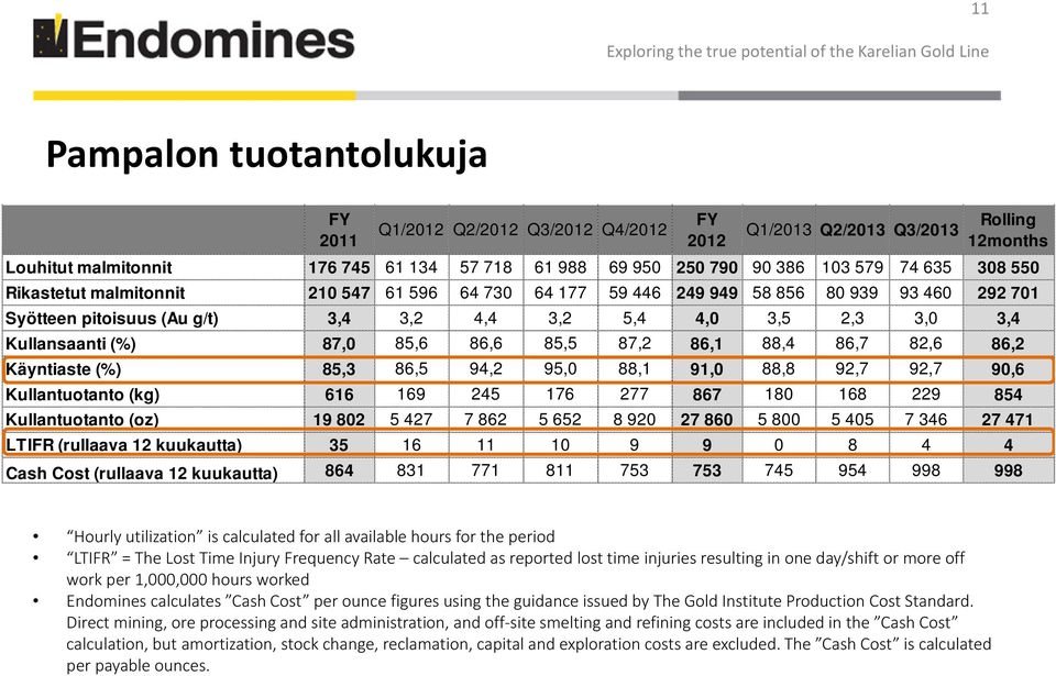 88,4 86,7 82,6 86,2 Käyntiaste (%) 85,3 86,5 94,2 95,0 88,1 91,0 88,8 92,7 92,7 90,6 Kullantuotanto (kg) 616 169 245 176 277 867 180 168 229 854 Kullantuotanto (oz) 19 802 5 427 7 862 5 652 8 920 27