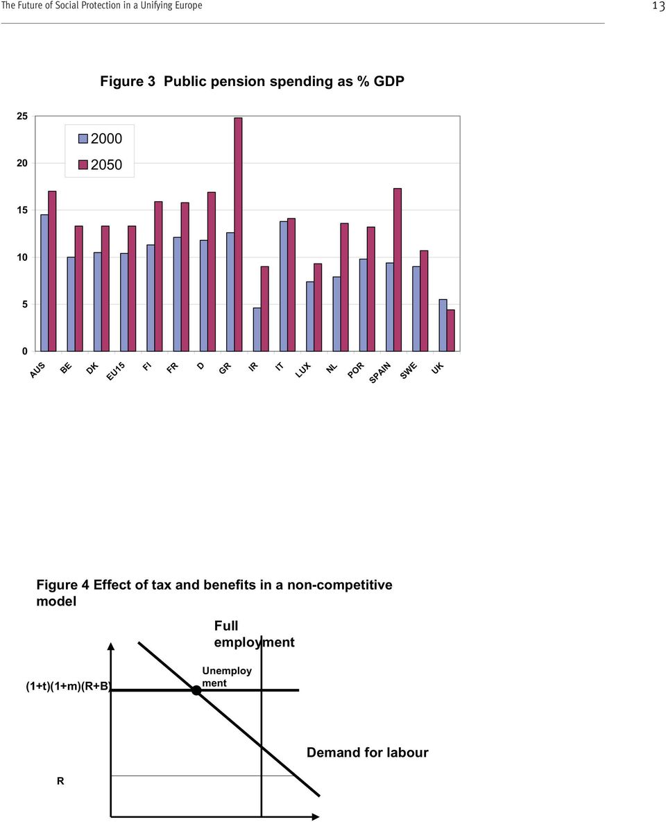 GR IR IT LUX NL POR SPAIN SWE UK Figure 4 Effect of tax and benefits in a