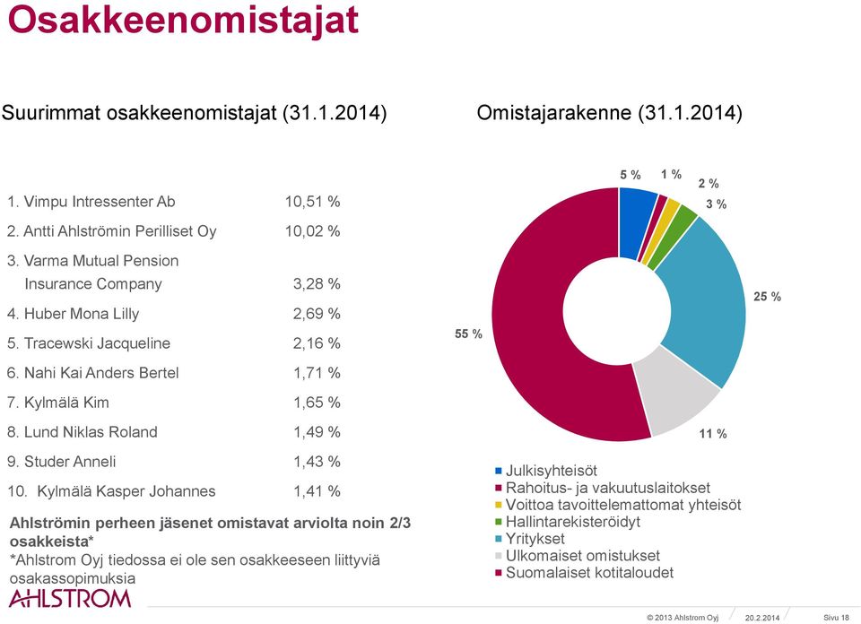 Lund Niklas Roland 1,49 % 9. Studer Anneli 1,43 % 10.