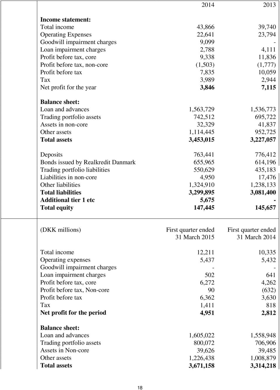 assets 742,512 695,722 Assets in non-core 32,329 41,837 Other assets 1,114,445 952,725 Total assets 3,453,015 3,227,057 Deposits 763,441 776,412 Bonds issued by Realkredit Danmark 655,965 614,196