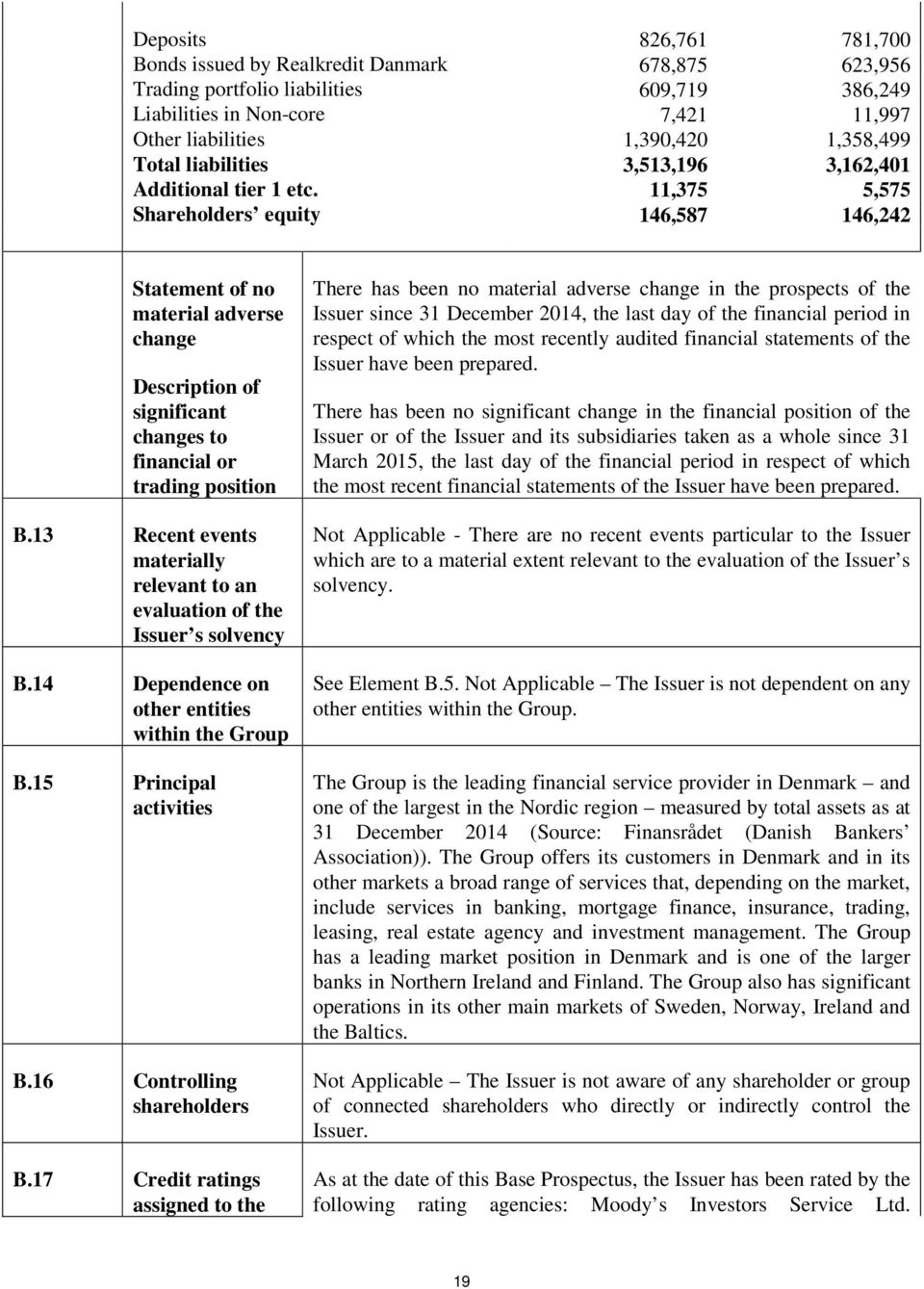 11,375 5,575 Shareholders equity 146,587 146,242 Statement of no material adverse change Description of significant changes to financial or trading position B.