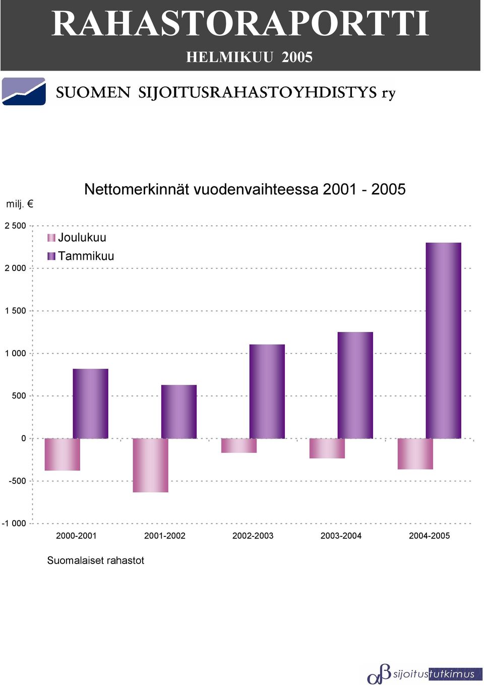 vuodenvaihteessa 2001-2005 Tammikuu 1 500 1 000 500